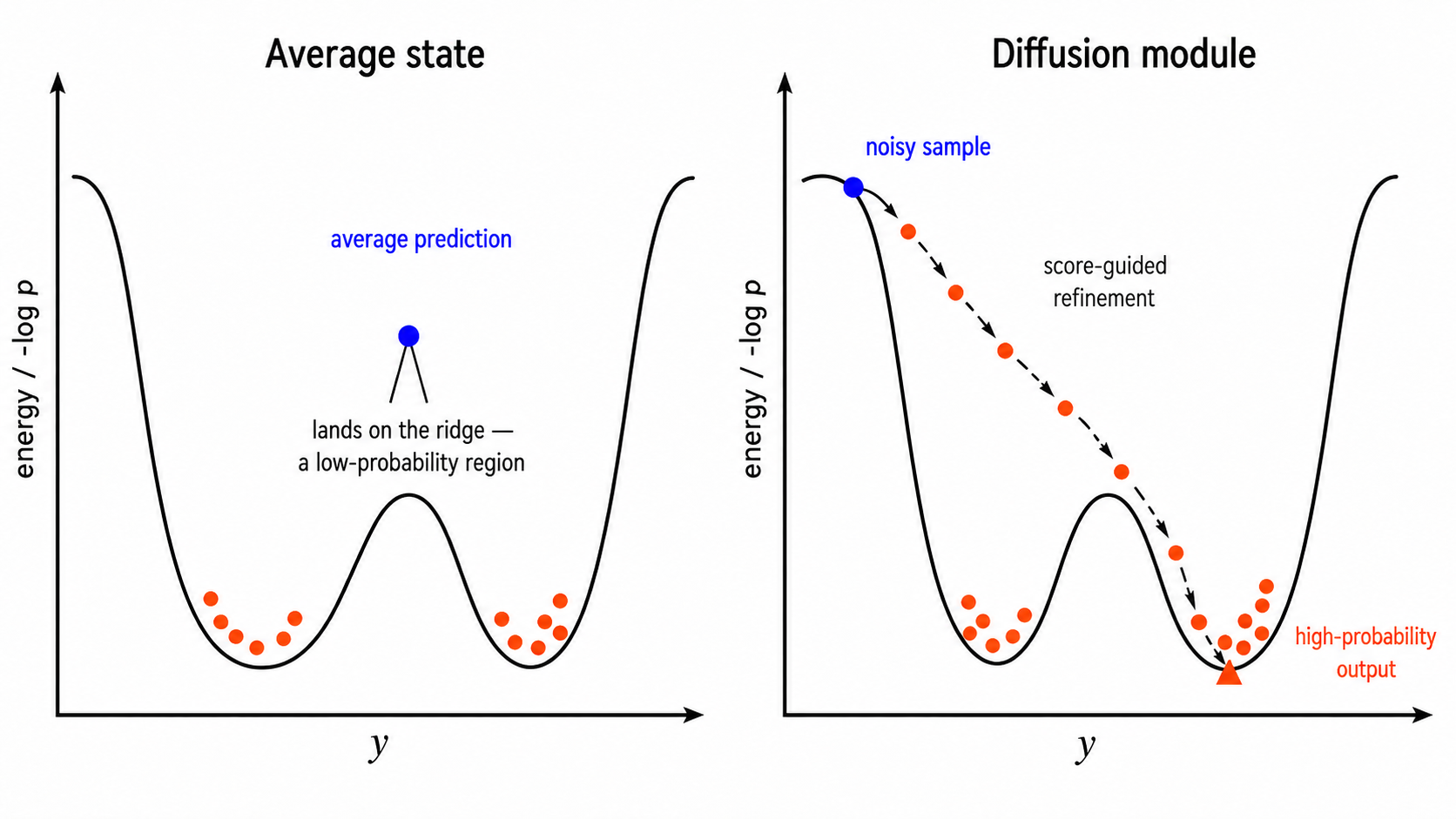 Why the Diffusion Module matters in predictive models: a mathematical ...