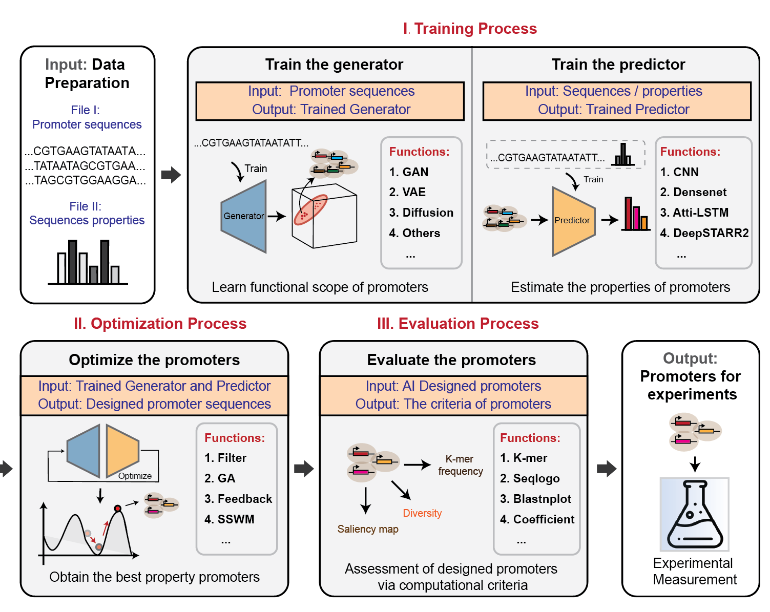 GPro: generative AI-empowered toolkit for promoter design